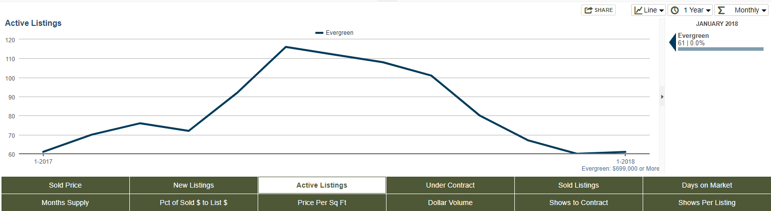 Evergreen, Colorado Luxury Real Estate 12 month graph