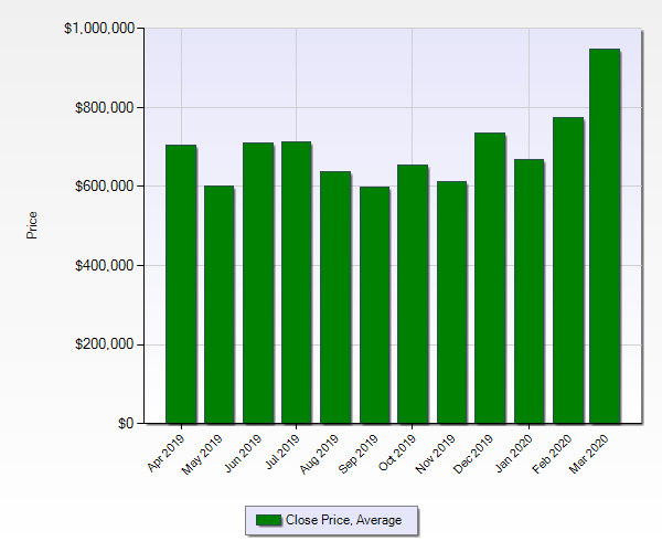 Average home sale price Evergreen, CO