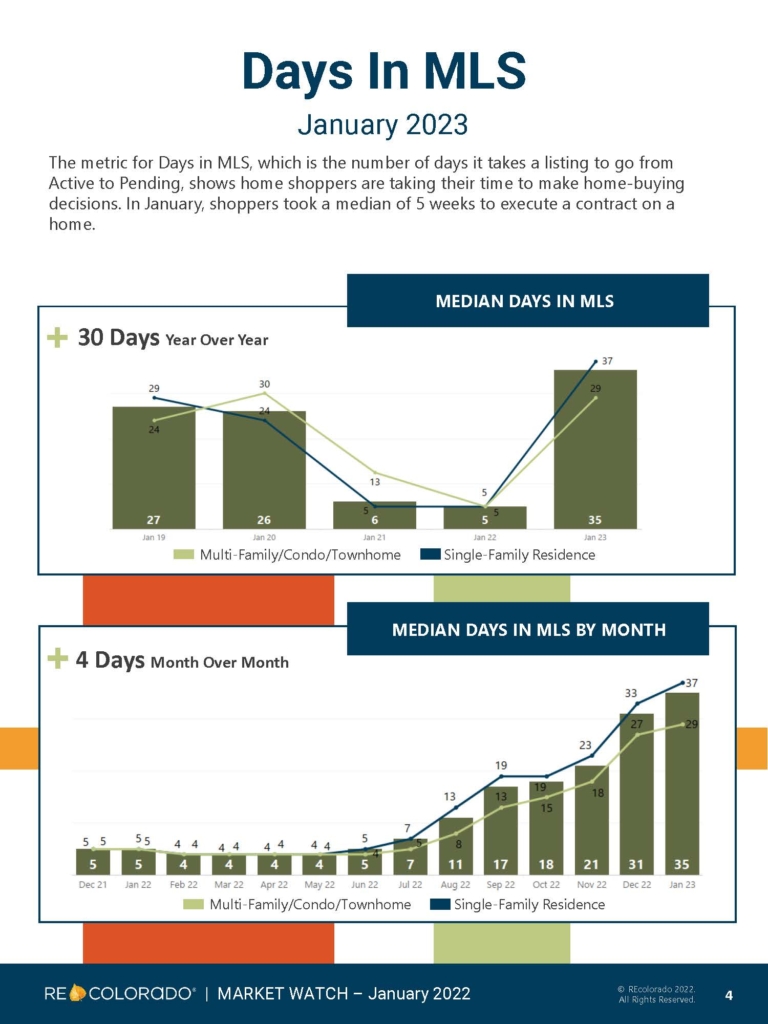 Orson Hill Realty Market Update Feb 2023 Days in the MLS