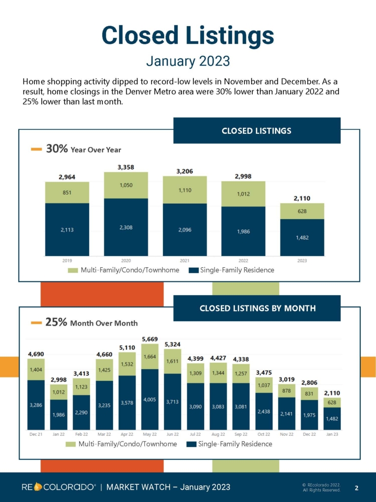 Closed Listings Orson Hill Realty Market Update Feb 2023
