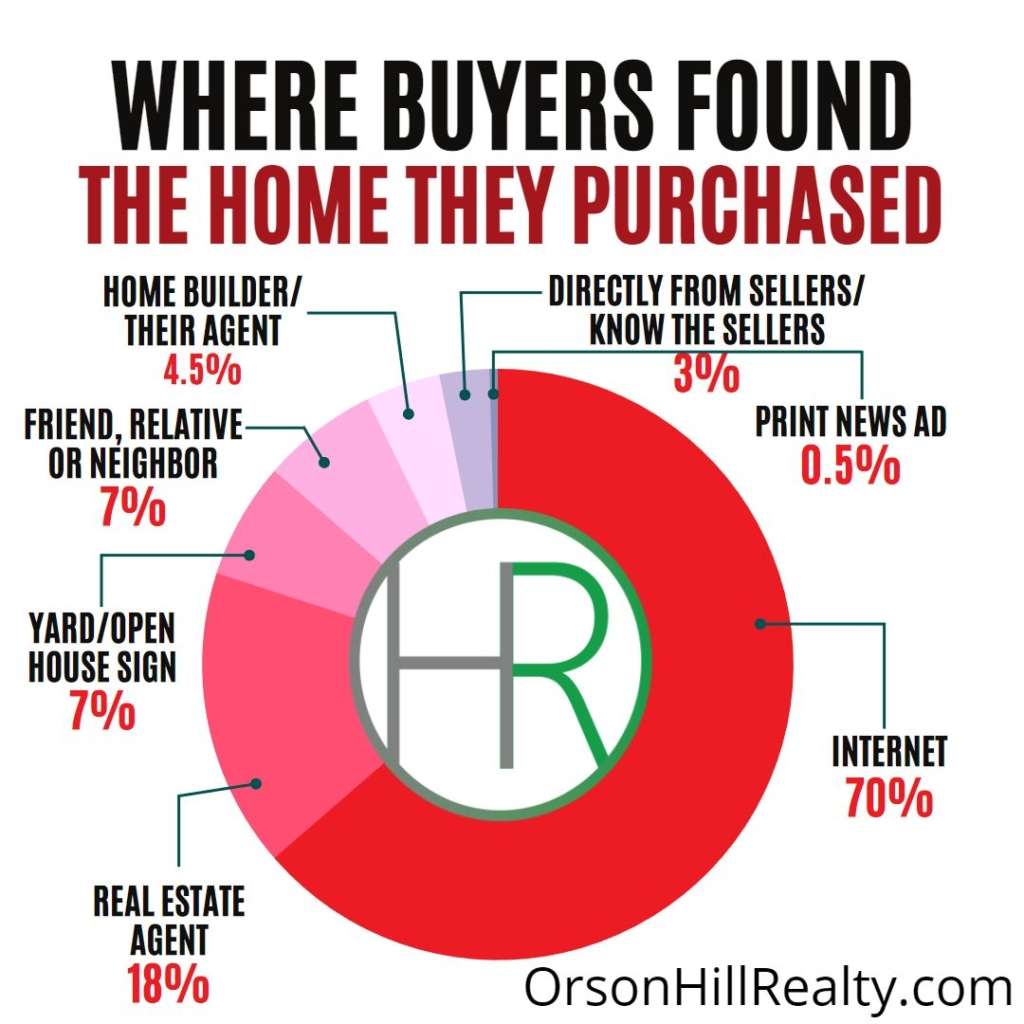 Where do buyers find their new home