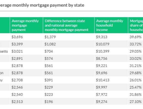 Mortgage Rates Average over $2,300 in May 2023 – Understanding the Current State of the Housing Market