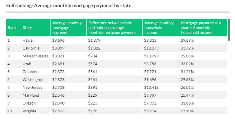 Average Mortgage Payments all 50 States