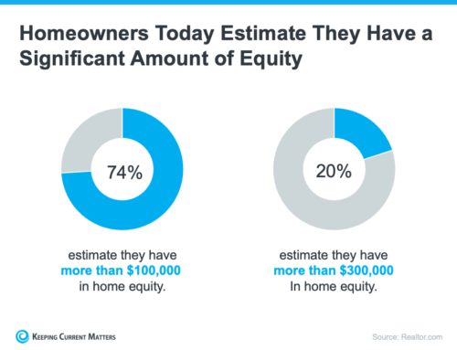 Homeowners Are Sitting on So Much Equity in Their Homes