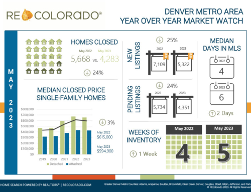 Denver Metro/Denver Foothills Market Watch: May 2023
