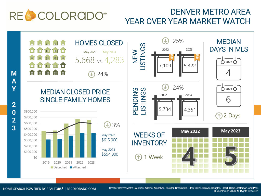 Real Estate Market update May 2023