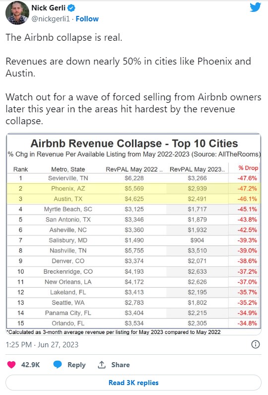 Airbnb Revenue Down 50 in Major Markets Orson Hill Realty