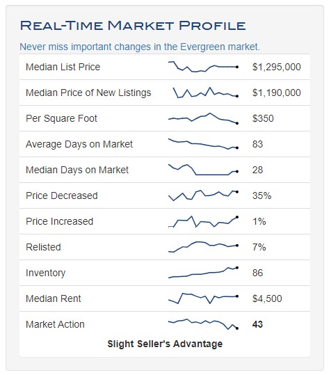 Real Estate Market Update